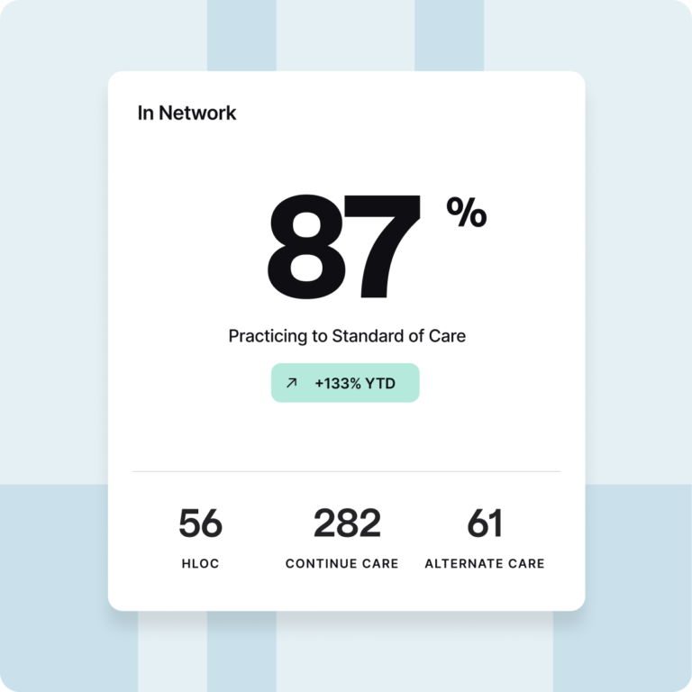 Dashboard showing 87% of providers practicing to the standard of care, up 133% year to date, with 56 HLOC, 282 continue-care, and 61 alternate-care cases.