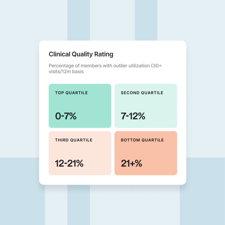 "Clinical Quality Rating" card showing percentage of members with outlier utilization across four quartiles: Top Quartile 0–7%, Second Quartile 7–12%, Third Quartile 12–21%, Bottom Quartile 21%+