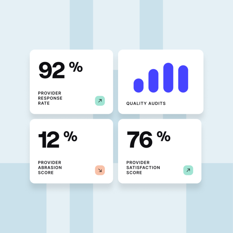 Four metric cards: Provider Response Rate at 92% (trending up), Quality Audits shown as a bar chart, Provider Abrasion Score at 12% (trending down), and Provider Satisfaction Score at 76% (trending up)