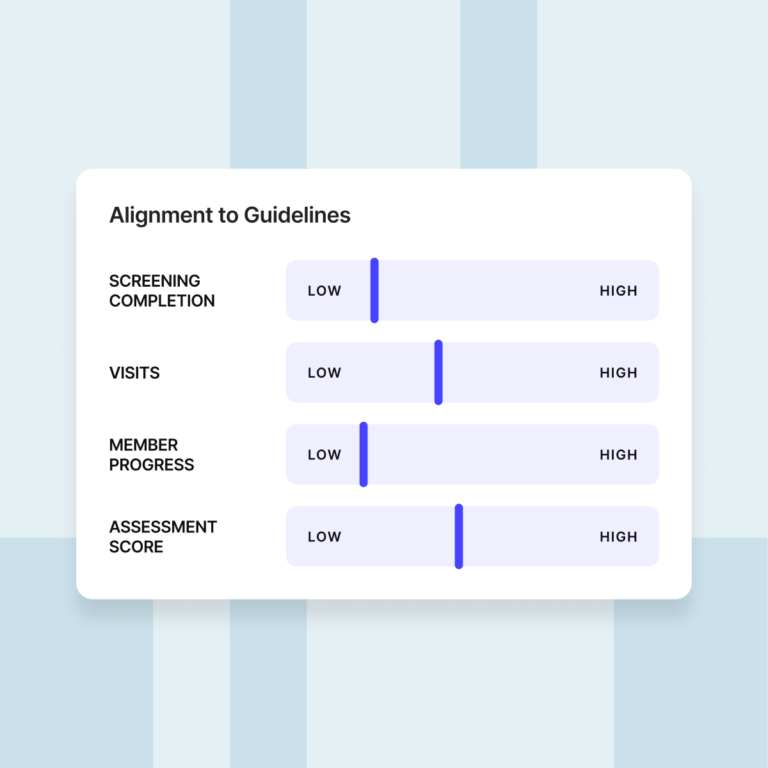 Dashboard with low-to-high scales for Screening Completion, Visits, Member Progress, and Readmission Rates. All four indicators fall in the lower-to-middle range.