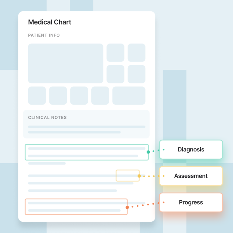 Medical chart interface highlighting three sections of clinical documentation, with callouts identifying Diagnosis, Assessment, and Progress information.