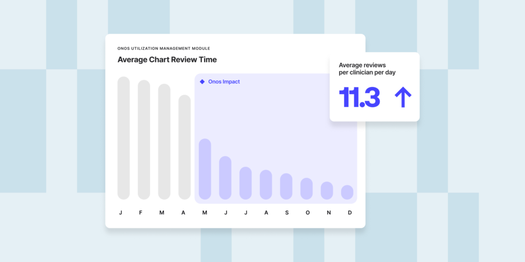 Dashboard graphic titled “Average Chart Review Time” showing monthly bars decreasing from January through December. May through December is highlighted as “Onos Impact.” A floating metric card reads “Average reviews per clinician per day: 11.3” with an upward arrow.