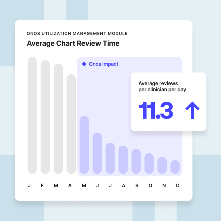 Dashboard graphic titled “Average Chart Review Time” showing monthly bars decreasing from January through December. May through December is highlighted as “Onos Impact.” A floating metric card reads “Average reviews per clinician per day: 11.3” with an upward arrow.