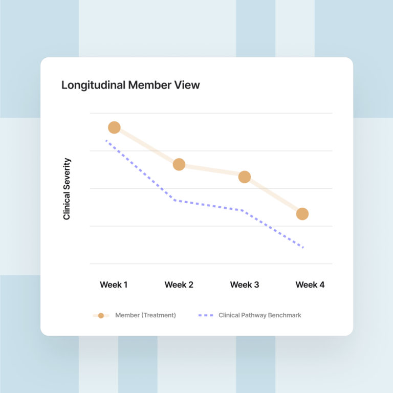 Line chart comparing a member’s treatment progress with a clinical pathway benchmark over four weeks. Both measures decline, while the member remains above the benchmark throughout.