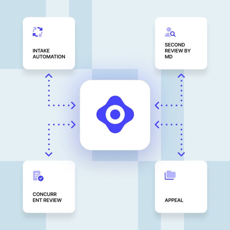 Central Onos platform icon connected by dotted arrows to four workflow stages: Intake Automation, Second Review by MD, Concurrent Review, and Appeal.