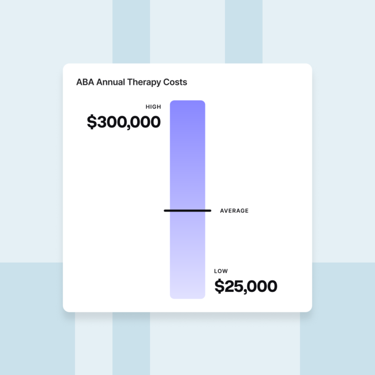 Graphic titled “ABA Annual Therapy Costs” showing a range from a low of $25,000 to a high of $300,000, with an average marker near the middle.