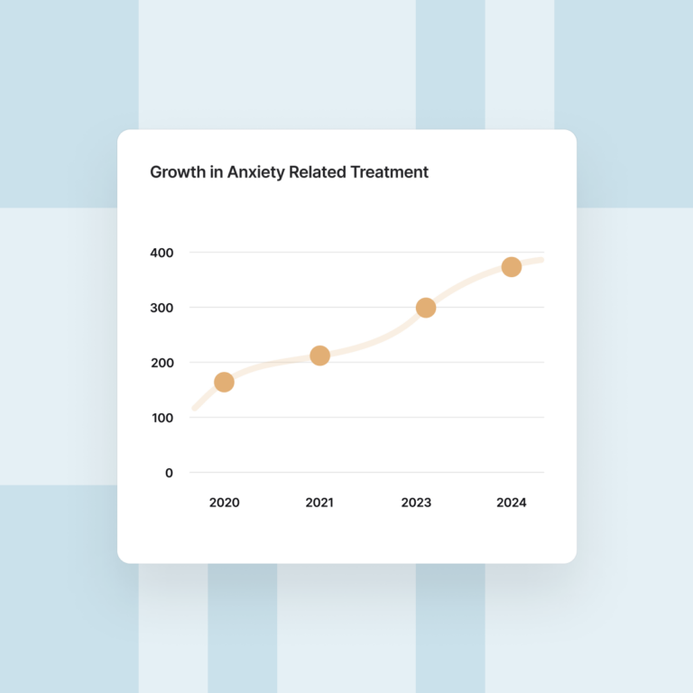 Line chart titled “Growth in Anxiety Related Treatment” showing an increase from about 165 in 2020 to 210 in 2021, 300 in 2023, and 375 in 2024.
