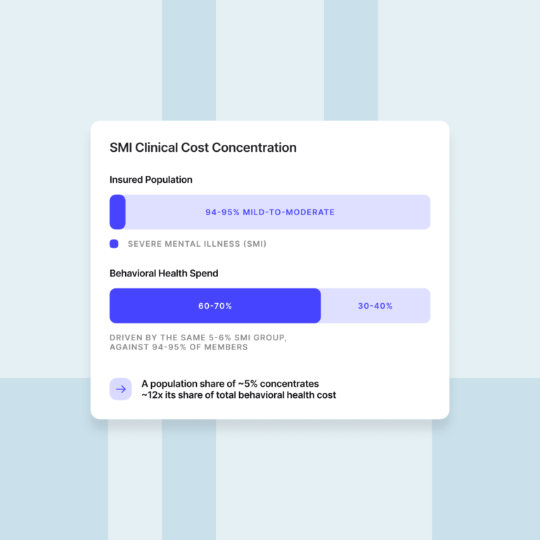 Graphic titled “SMI Clinical Cost Concentration” showing that 5–6% of insured members with severe mental illness account for 60–70% of behavioral health spending, while the remaining 94–95% account for 30–40%.