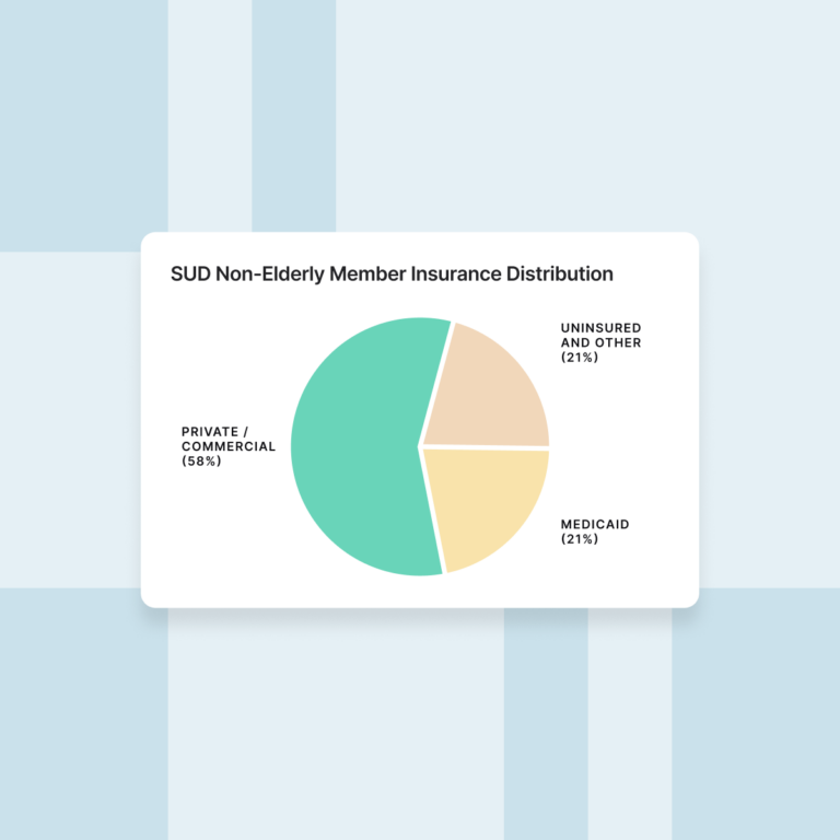 Pie chart titled “SUD Non-Elderly Member Insurance Distribution” showing 58% private or commercial insurance, 21% Medicaid, and 21% uninsured or other coverage.