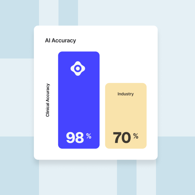 Bar chart comparing AI clinical accuracy at 98% with the industry benchmark of 70%.