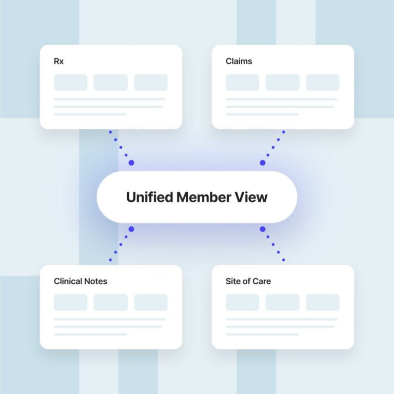 Unified member view combining prescription, claims, clinical notes, and site-of-care data into one centralized record.